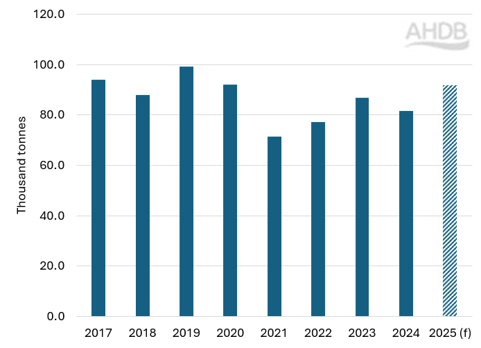 Graph showing actual and estimated UK sheep meat exports